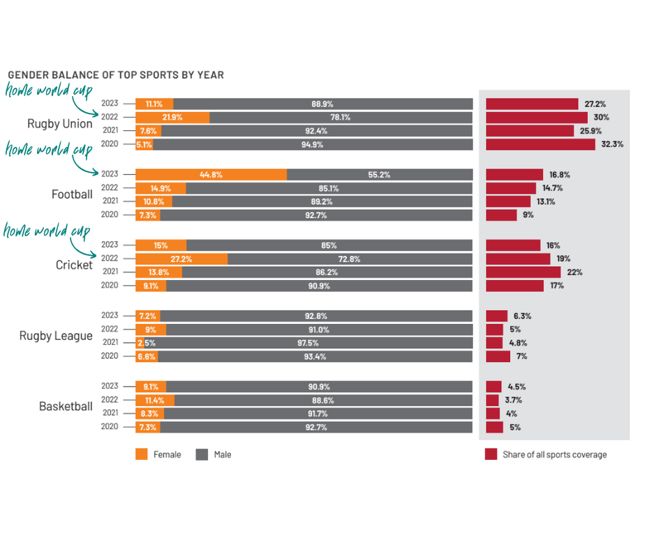 Women receive just 26% of sport coverage