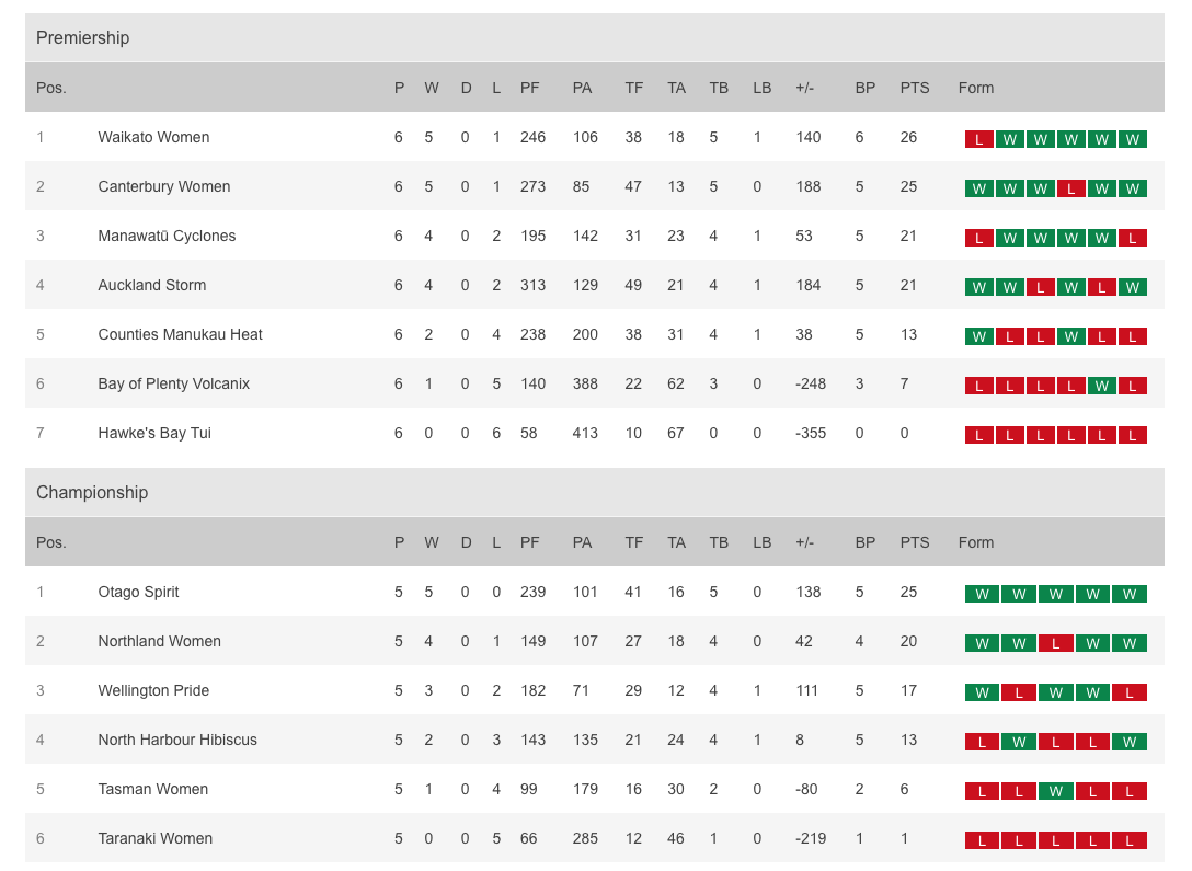 Farah Palmer Cup down to 12 teams
