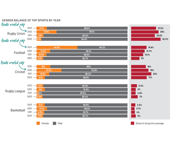 Women receive just 26% of sport coverage