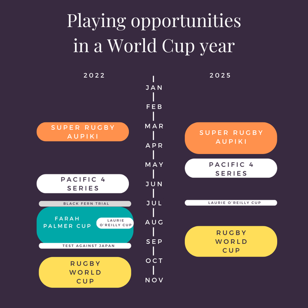 The Black Ferns' World Cup year