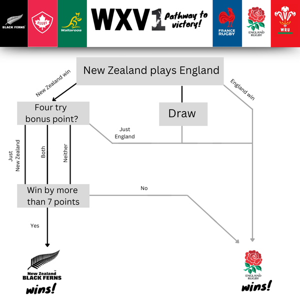 Who will be our WXV1 Champion?